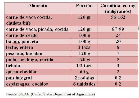 Aporte de carnitina segun la composicion de los alimentos que ingerimos Fuente: USDA