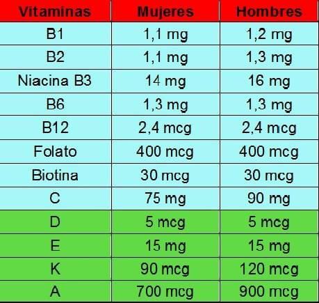 Exigencias diarias de vitaminas segun los requerimientos diarios (RDA)