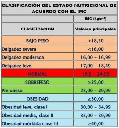 Índice De Masa Corporal (IMC), Un Valioso Indicador Para Tu Salud